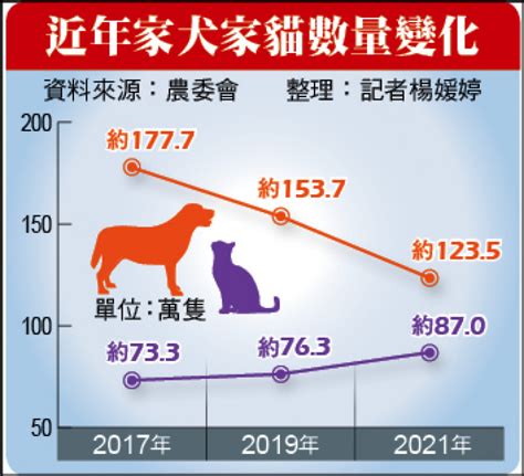 台灣養寵物人口|全國家犬貓飼養數量最新推估結果 (農業部全球資訊網)